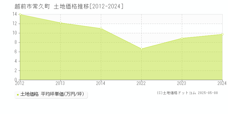 常久町(越前市)の土地価格推移グラフ(坪単価)[2012-2024年]