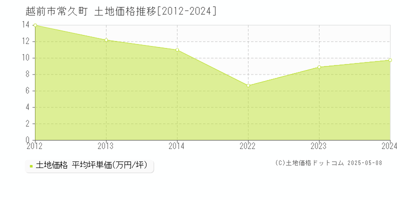 越前市常久町の土地取引価格推移グラフ 