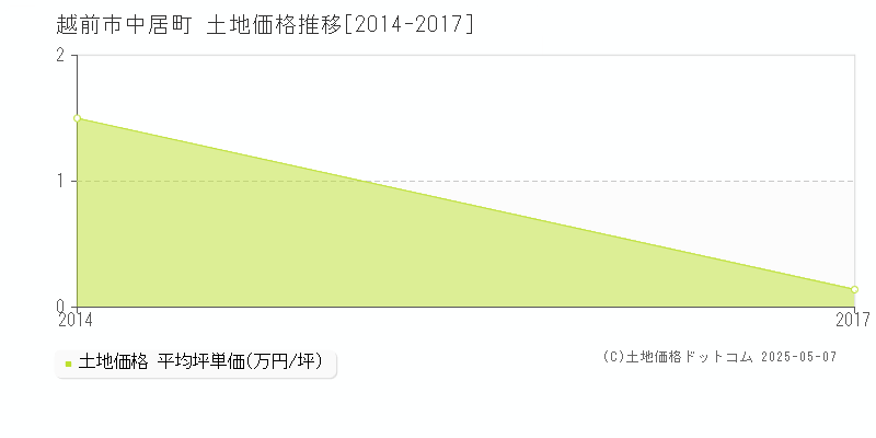 中居町(越前市)の土地価格推移グラフ(坪単価)[2014-2017年]
