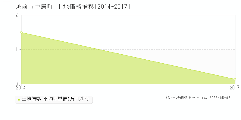 越前市中居町の土地価格推移グラフ 