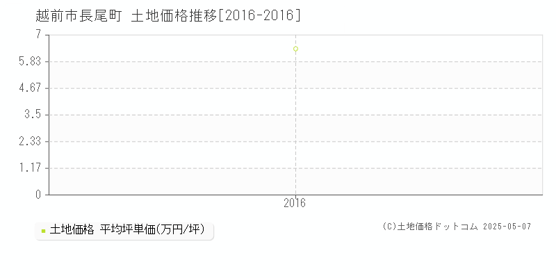 長尾町(越前市)の土地価格推移グラフ(坪単価)[2016-2016年]