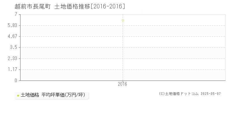 越前市長尾町の土地価格推移グラフ 