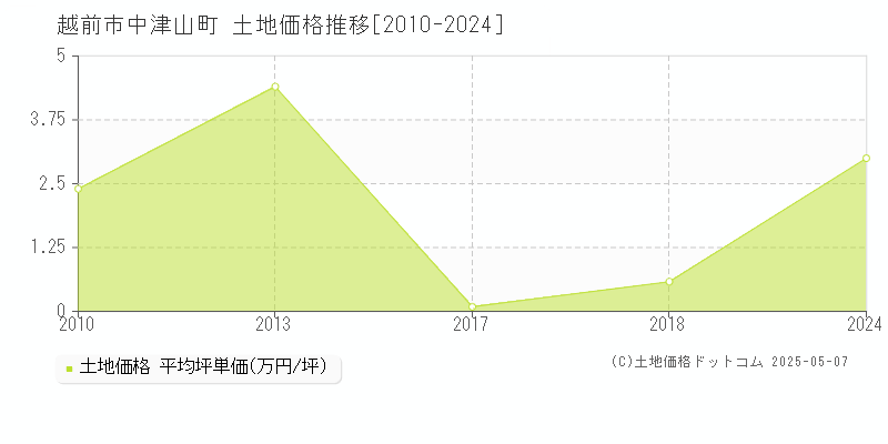 中津山町(越前市)の土地価格推移グラフ(坪単価)[2010-2024年]