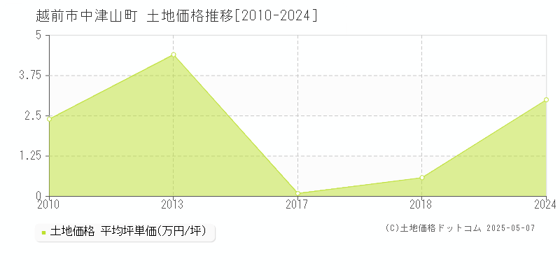 越前市中津山町の土地価格推移グラフ 