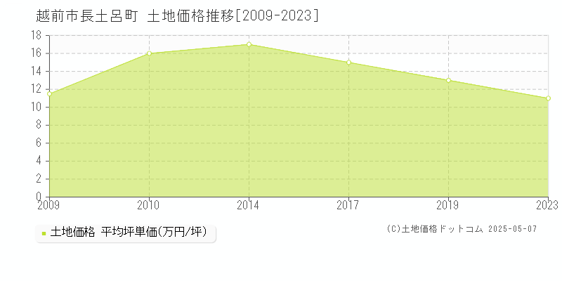 長土呂町(越前市)の土地価格推移グラフ(坪単価)[2009-2023年]