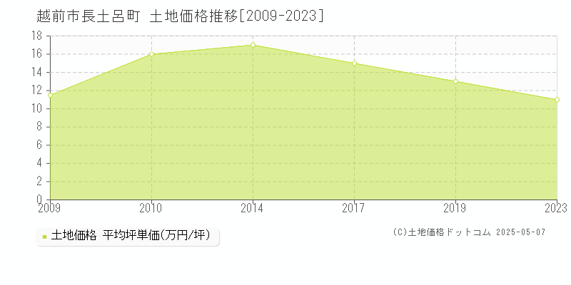 越前市長土呂町の土地取引価格推移グラフ 