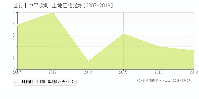 中平吹町(越前市)の土地価格推移グラフ(坪単価)[2007-2018年]