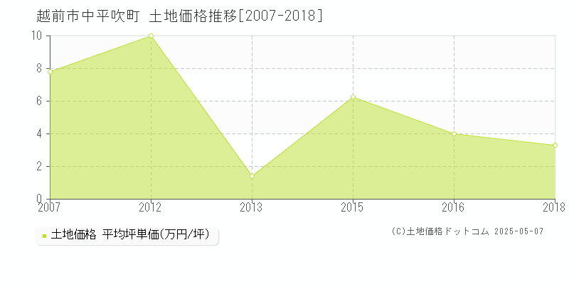 越前市中平吹町の土地価格推移グラフ 