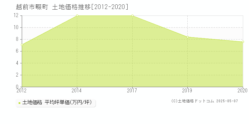 畷町(越前市)の土地価格推移グラフ(坪単価)[2012-2020年]