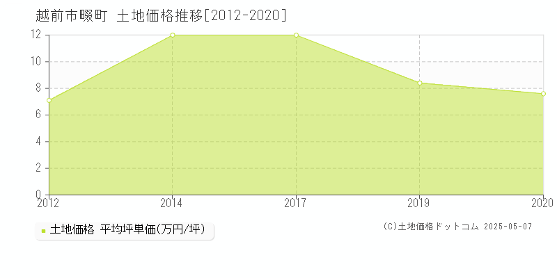 越前市畷町の土地価格推移グラフ 