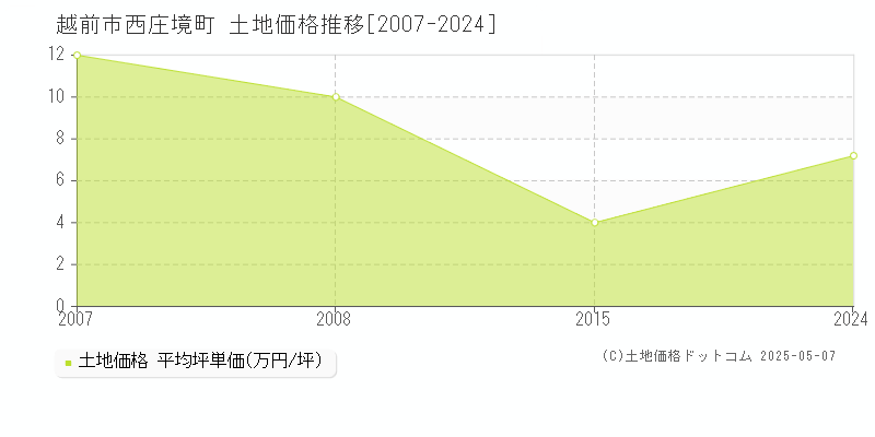 西庄境町(越前市)の土地価格推移グラフ(坪単価)[2007-2024年]