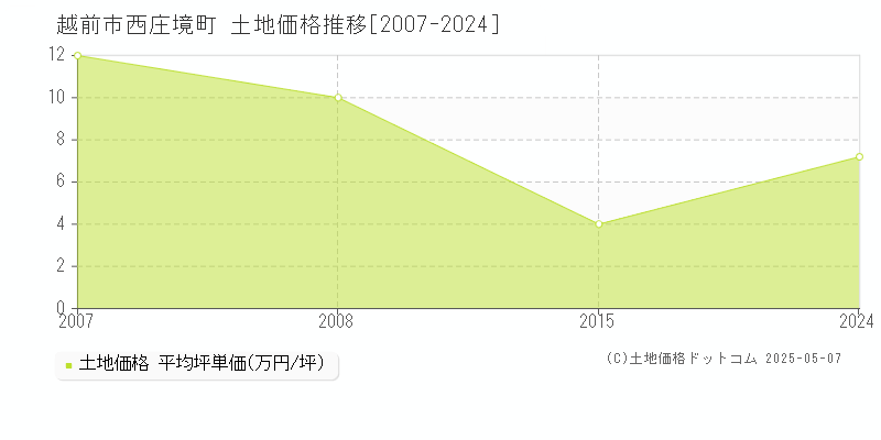 越前市西庄境町の土地価格推移グラフ 