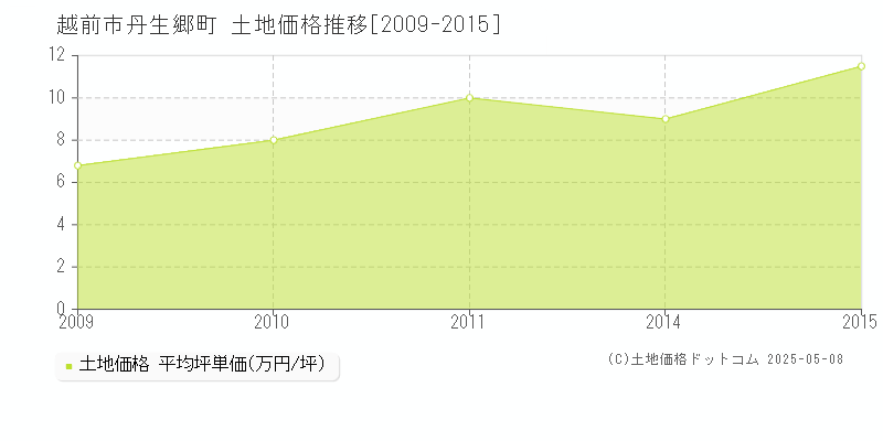 丹生郷町(越前市)の土地価格推移グラフ(坪単価)[2009-2015年]