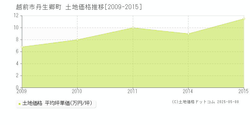 越前市丹生郷町の土地取引価格推移グラフ 