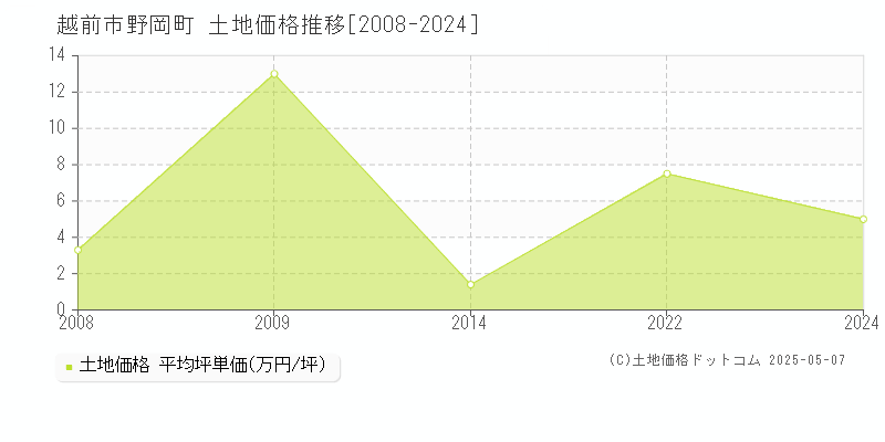 野岡町(越前市)の土地価格推移グラフ(坪単価)[2008-2024年]