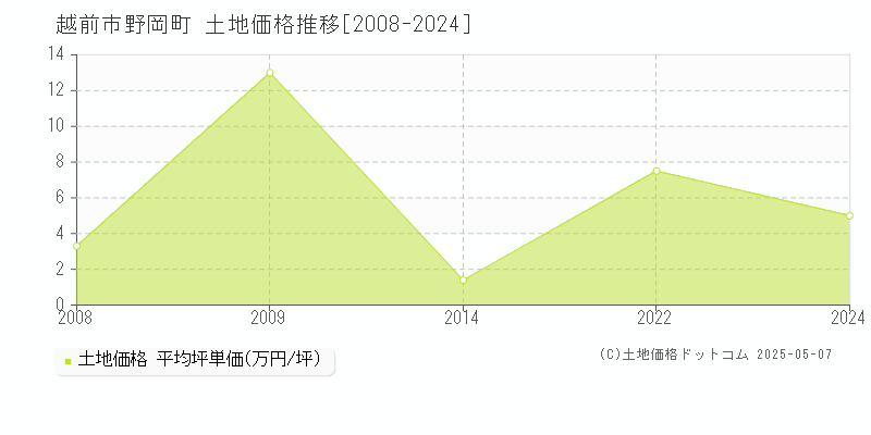 越前市野岡町の土地価格推移グラフ 