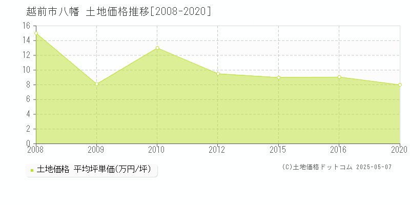 八幡(越前市)の土地価格推移グラフ(坪単価)[2008-2020年]