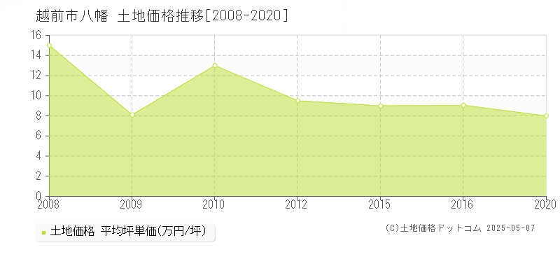 越前市八幡の土地価格推移グラフ 