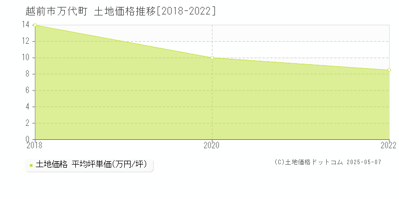 万代町(越前市)の土地価格推移グラフ(坪単価)[2018-2022年]