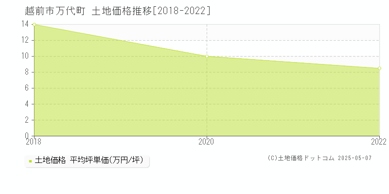 越前市万代町の土地価格推移グラフ 