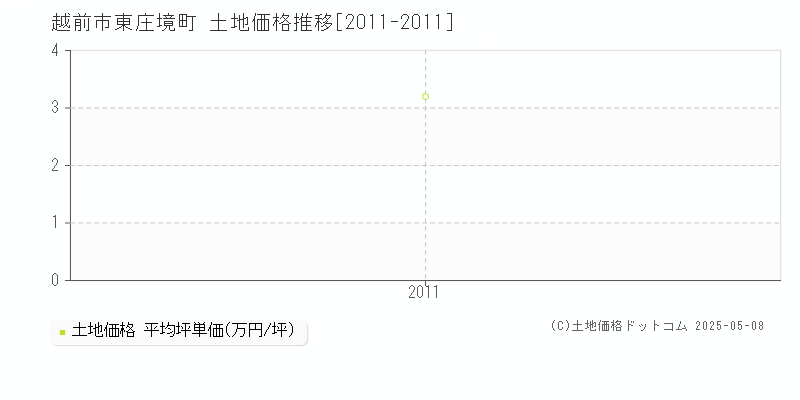 越前市東庄境町の土地取引価格推移グラフ 