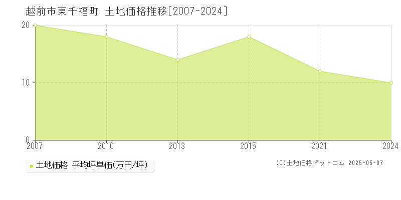 東千福町(越前市)の土地価格推移グラフ(坪単価)[2007-2024年]