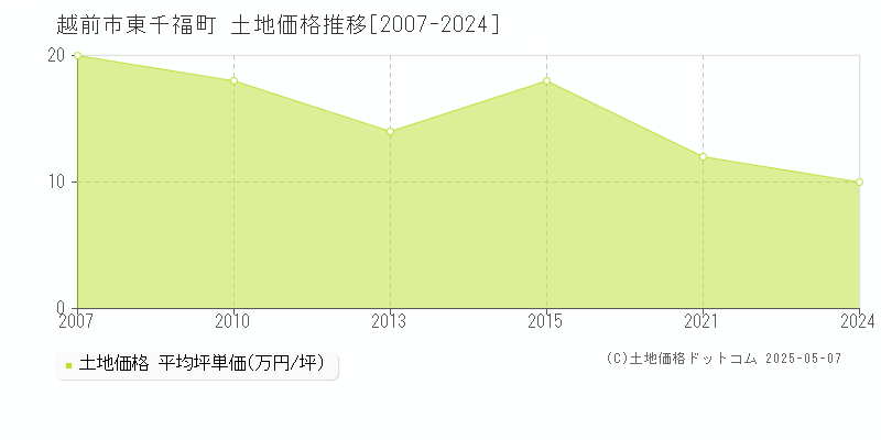 越前市東千福町の土地価格推移グラフ 