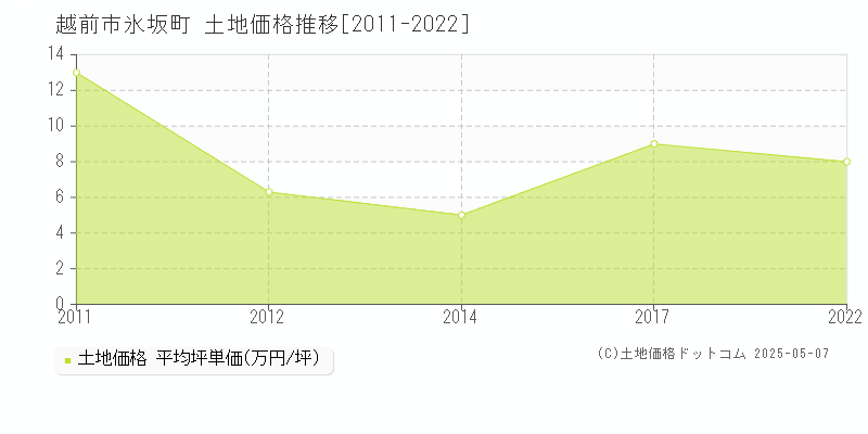 越前市氷坂町の土地価格推移グラフ 