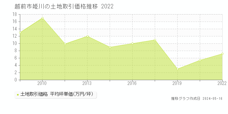 越前市姫川の土地取引価格推移グラフ 