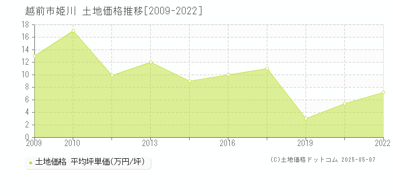 姫川(越前市)の土地価格推移グラフ(坪単価)[2009-2022年]