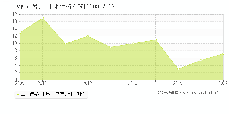 越前市姫川の土地価格推移グラフ 