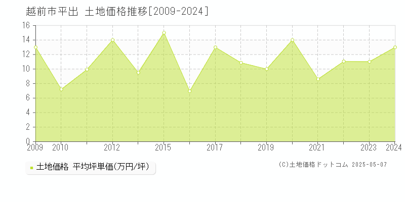 平出(越前市)の土地価格推移グラフ(坪単価)[2009-2024年]