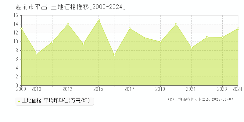 越前市平出の土地価格推移グラフ 