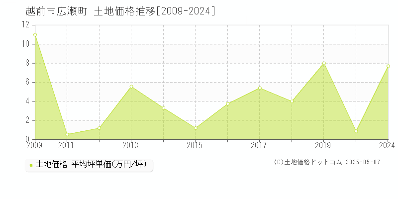 広瀬町(越前市)の土地価格推移グラフ(坪単価)[2009-2024年]