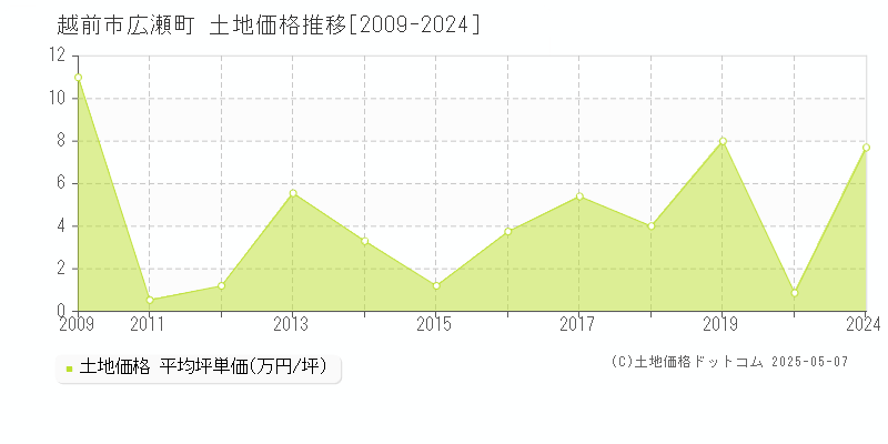 越前市広瀬町の土地価格推移グラフ 