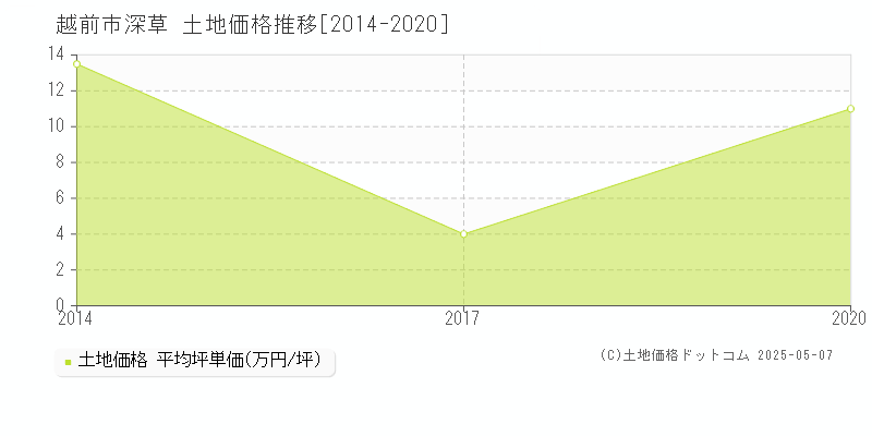 深草(越前市)の土地価格推移グラフ(坪単価)[2014-2020年]
