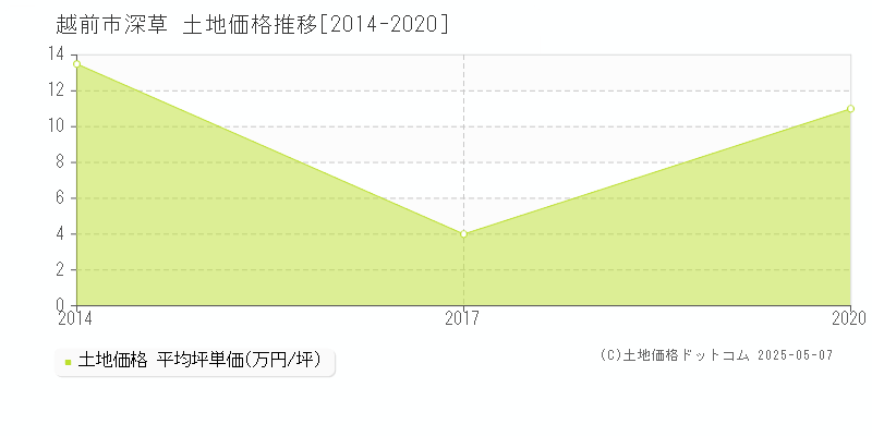 越前市深草の土地取引価格推移グラフ 