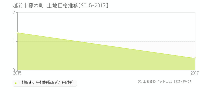 藤木町(越前市)の土地価格推移グラフ(坪単価)[2015-2017年]