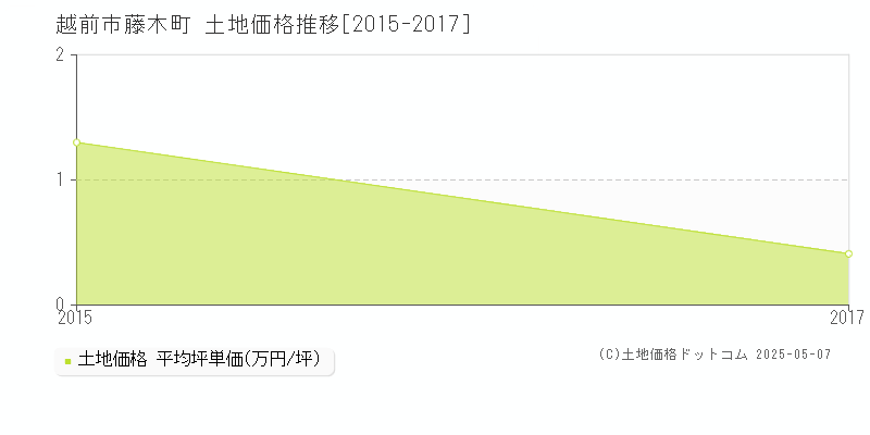 越前市藤木町の土地取引価格推移グラフ 