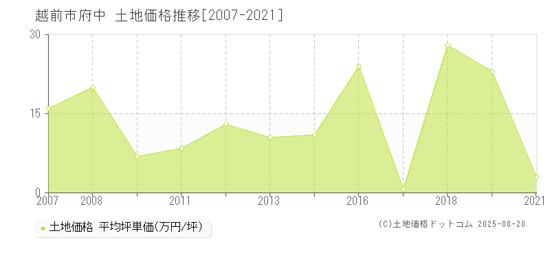 府中(越前市)の土地価格推移グラフ(坪単価)[2007-2021年]