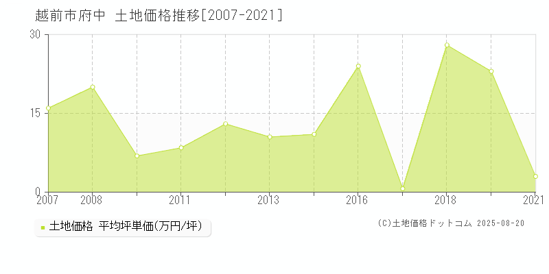 越前市府中の土地取引事例推移グラフ 