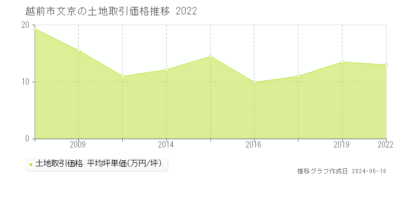 越前市文京の土地取引価格推移グラフ 