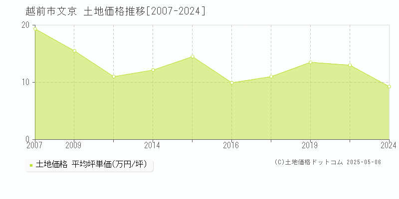 文京(越前市)の土地価格推移グラフ(坪単価)[2007-2024年]