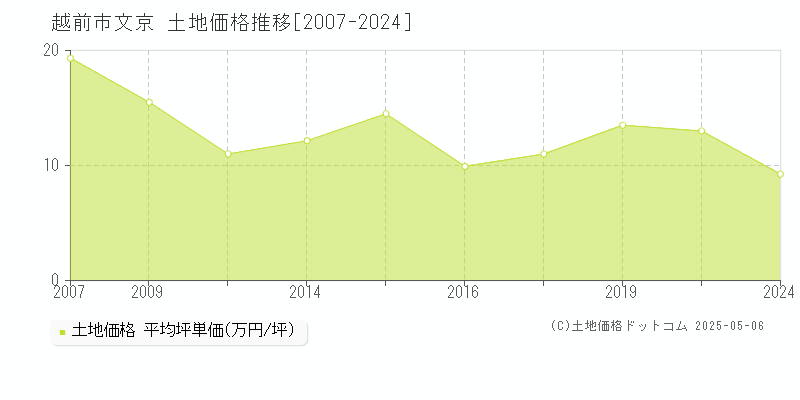 越前市文京の土地価格推移グラフ 