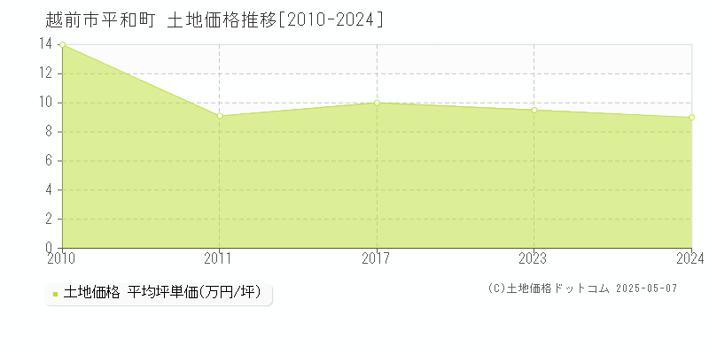平和町(越前市)の土地価格推移グラフ(坪単価)[2010-2024年]