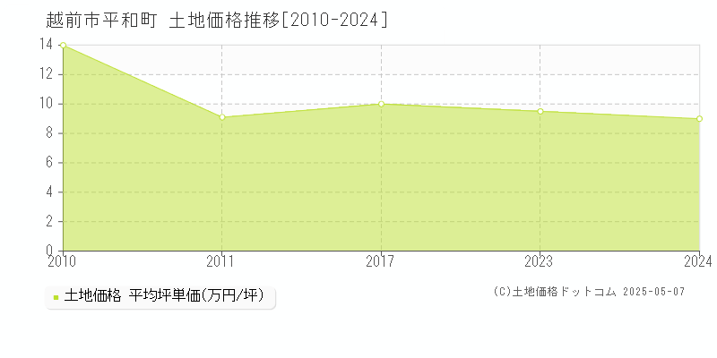 越前市平和町の土地取引価格推移グラフ 