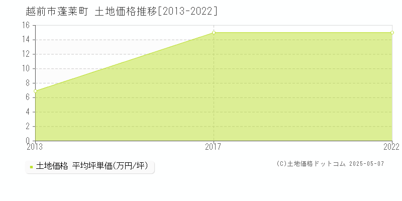 蓬莱町(越前市)の土地価格推移グラフ(坪単価)[2013-2022年]
