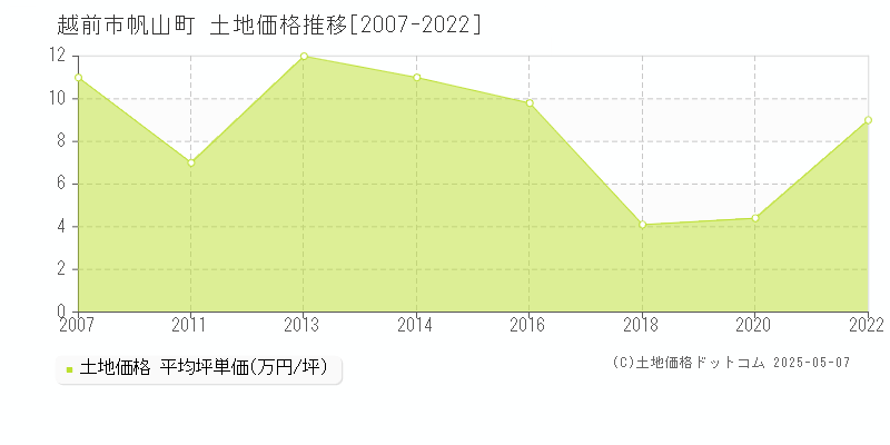 帆山町(越前市)の土地価格推移グラフ(坪単価)[2007-2022年]