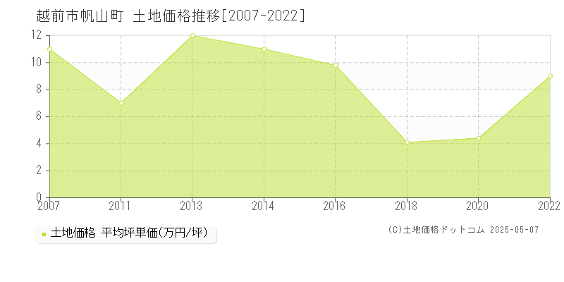 越前市帆山町の土地価格推移グラフ 