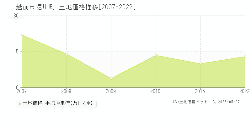 堀川町(越前市)の土地価格推移グラフ(坪単価)[2007-2022年]